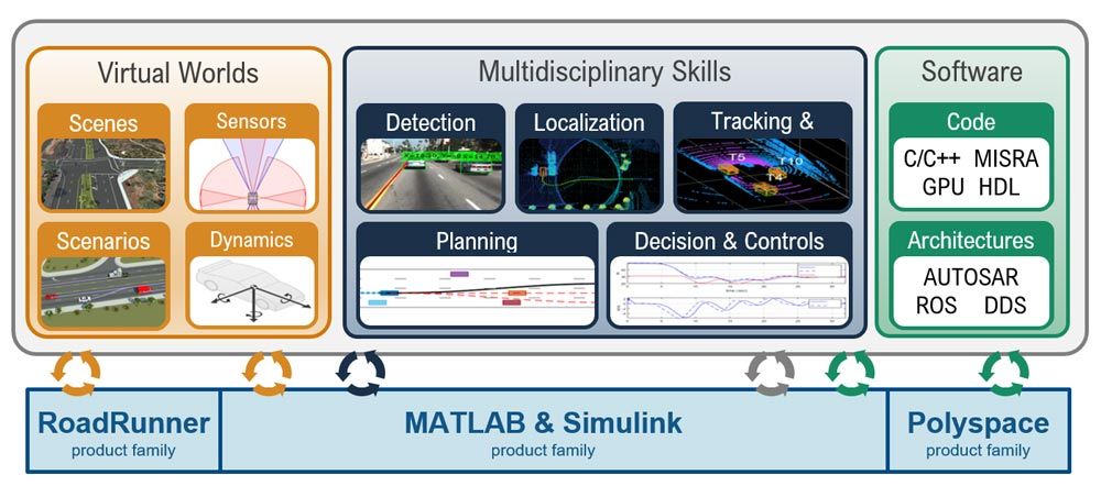 Autonomous Vehicles Research